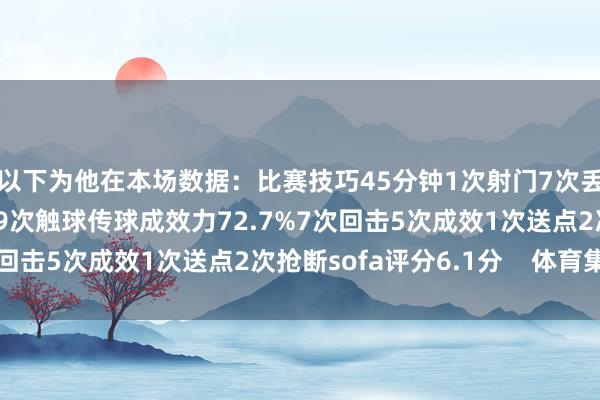 以下为他在本场数据：比赛技巧45分钟1次射门7次丢失球权1次错失良机19次触球传球成效力72.7%7次回击5次成效1次送点2次抢断sofa评分6.1分    体育集锦