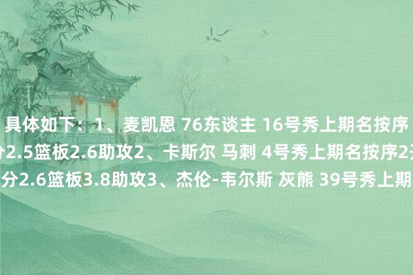具体如下：1、麦凯恩 76东谈主 16号秀上期名按序1开季于今场均15.8分2.5篮板2.6助攻2、卡斯尔 马刺 4号秀上期名按序2开季于今场均12.1分2.6篮板3.8助攻3、杰伦-韦尔斯 灰熊 39号秀上期名按序3开季于今场均11.5分3.3篮板1.7助攻4、米西 鹈鹕 21号秀上期名按序6开季于今场均9.3分8.2篮板1.3盖帽5、里萨谢 老鹰 状元上期名按序4开季于今场均11.6分3.6篮
