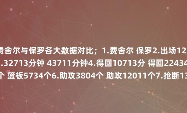 费舍尔与保罗各大数据对比；1.费舍尔 保罗2.出场1286场 出场1286场3.32713分钟 43711分钟4.得回10713分 得回22434分5.篮板2658个 篮板5734个6.助攻3804个 助攻12011个7.抢断1352次 抢断2634次8.盖帽98次 盖帽201次9.三分1248记 三分1747次10.两双10次 两双532次11.三双0次 三双18次12.总冠军5次 全明星12次13.助攻王0次 助攻王5次14.抢断王0次 抢断王6次15.最好声威0次 最好声威11次体育集锦
