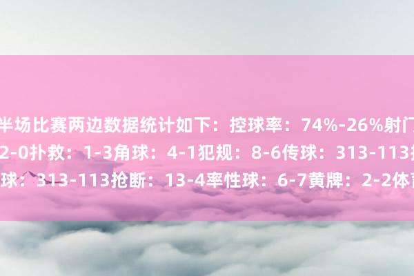 半场比赛两边数据统计如下：控球率：74%-26%射门：10-3击中门框：2-0扑救：1-3角球：4-1犯规：8-6传球：313-113抢断：13-4率性球：6-7黄牌：2-2体育最新信息