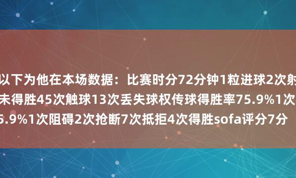 以下为他在本场数据：比赛时分72分钟1粒进球2次射门均射正1次过东说念主未得胜45次触球13次丢失球权传球得胜率75.9%1次阻碍2次抢断7次抵拒4次得胜sofa评分7分    体育录像/图片